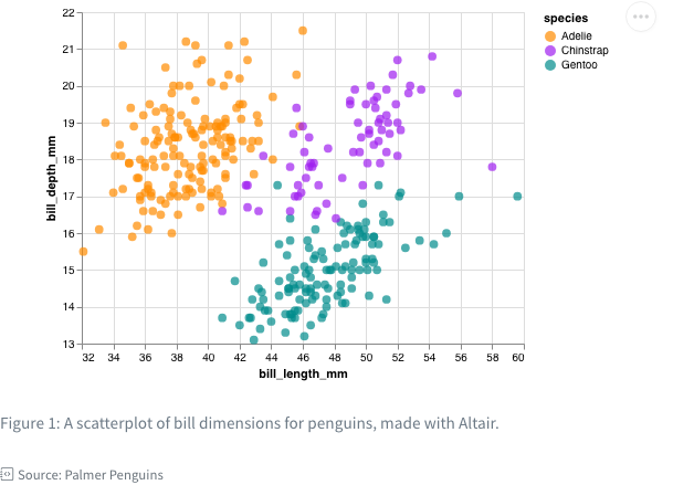 A scatterplot of bill_length_mm vs bill_depth_mm for the Palmer Penguins dataset, with points coloured by species (Adelie, Chinstrap, Gentoo). Caption: A scatterplot of bill dimensions for penguins, made with Altair. Source: penguins.ipynb.