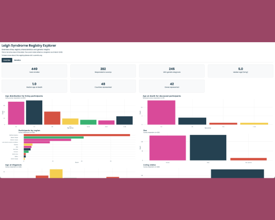 Dashboard titled Leigh Syndrome Registry Explorer featuring key metrics and four data visualizations. It shows 440 total enrolled participants and includes a bar chart of participants by region, a histogram for age distribution, and a sex distribution chart.