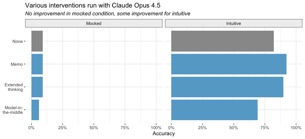 Two-panel bar chart of interventions run with Claude Opus 4.5. In the mocked condition, none of the interventions (memo, extended thinking, model-in-the-middle) lift accuracy above ~10%; in the intuitive condition there&rsquo;s modest improvement over the no-intervention baseline.
