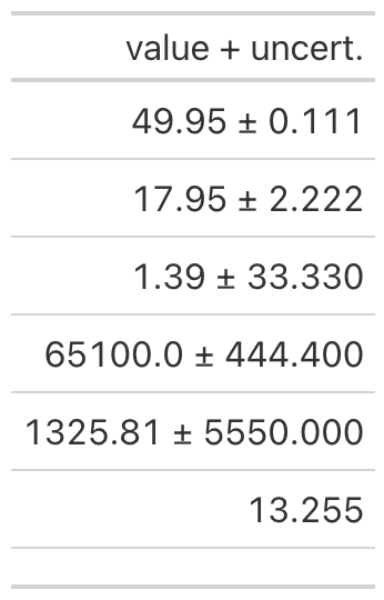 A table merging a value column and an uncertainty column into a single value-plus-uncertainty column