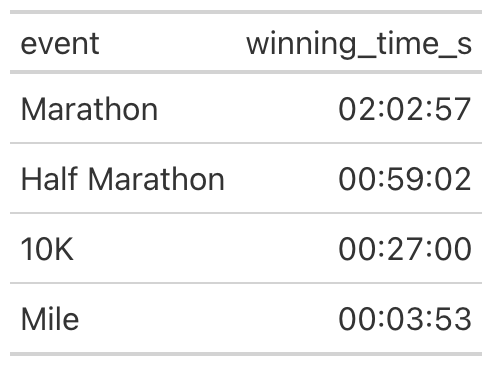 Race times formatted as zero-padded hours, minutes, and seconds