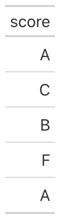 A score column whose numeric values are replaced by letter grades