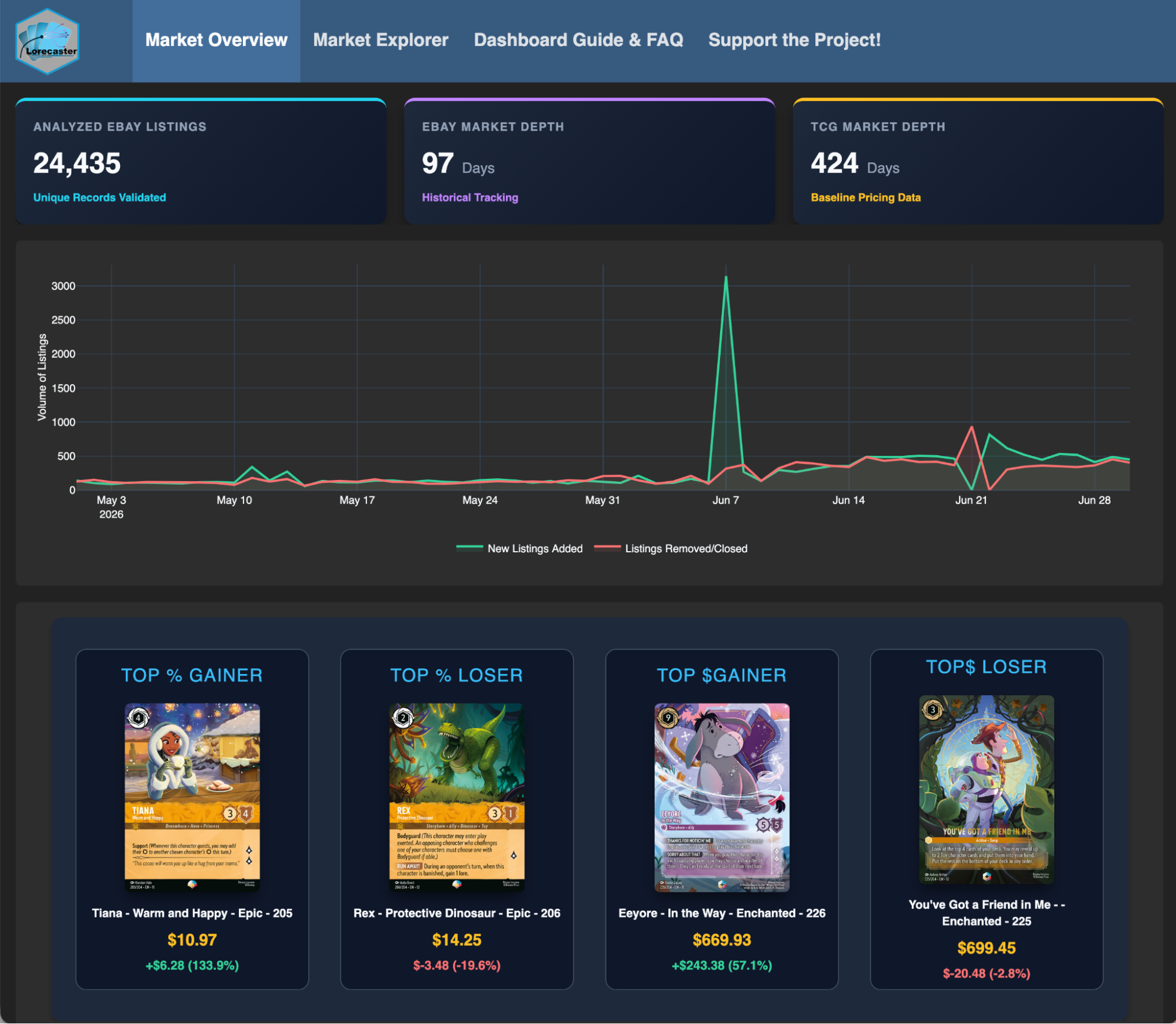 Dashboard showing Lorcana market data analysis with multiple charts displaying price trends and forecasting visualizations