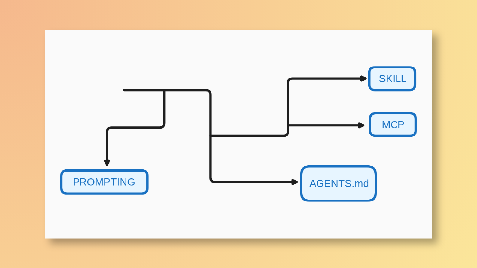 A branching flowchart on a warm orange background, with a single line splitting into four labeled boxes: PROMPTING, AGENTS.md, MCP, and SKILL.